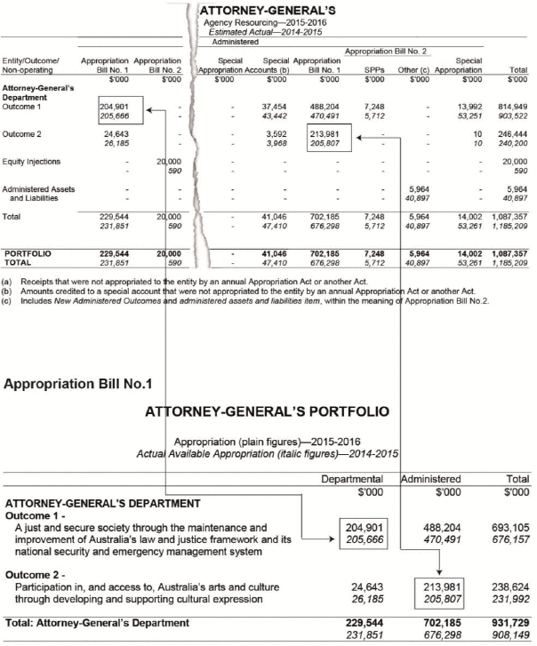 gure 1 shows and example of the agency resourcing table and how it relates to Appropriation Bill No. 1.