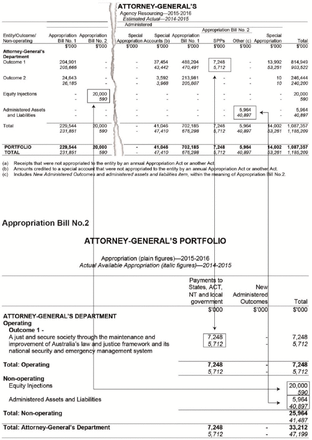 gure 2 shows an example of the agency resourcing table and how it relates to Appropriation Bill No. 2.