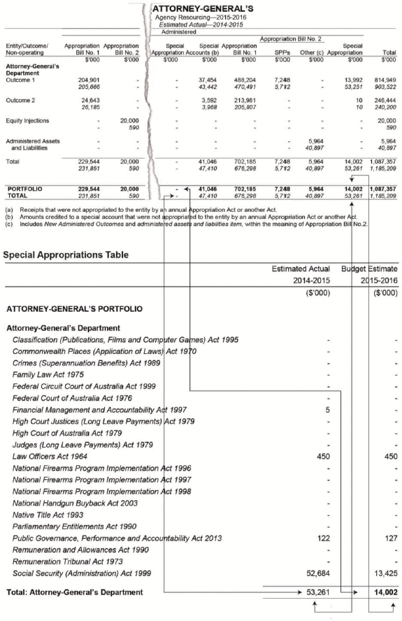 gure 3 shows an example of the agency resourcing table and how it relates to the Special appropriations table.