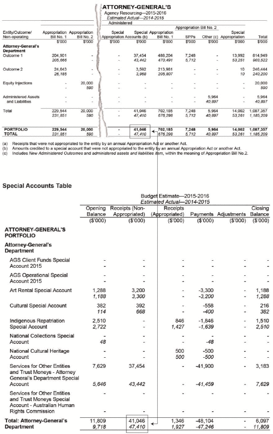 gure 4 shows an example of the agency resourcing table and how it relates to the special accounts table.