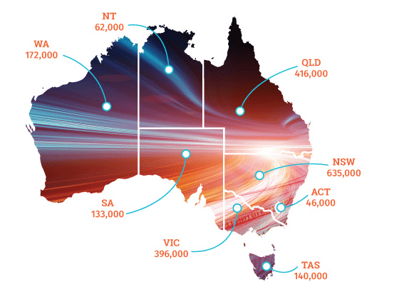 This map shows that over two million premises are ready for an NBN service, including 635,000 in New South Wales, 416,000 in Queensland, 396,000 in Victoria, 172,000 in Western Australia, 140,000 in Tasmania, 133,000 in South Australia, 62,000 in the Northern Territory and 46,000 in the Australian Capital Territory.