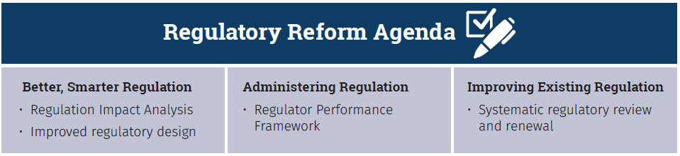 Box showing the Regulatory Reform Agenda containing three elements: