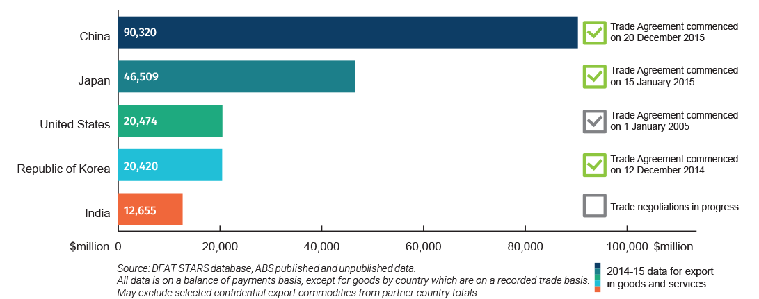 Four of Australia’s five largest export markets are currently covered by export trade agreements.The China- Australia Free Trade Agreement entered into force on 20 December 2015.The Japan-Australia Economic Partnership Agreement entered into force on 15 January 2015.The Australia – United States Free Trade Agreement entered into force on 1 January 2005.The Korea – Australia Free Trade Agreement entered in force on 12 December 2014.The Australia – India Comprehensive Economic Cooperation Agreement negotiations are in progress. The chart shows that in 2014-15, Australia exports of goods and services were $90,320 million to China, $46,509 million to Japan, $20,474 million to the United States, $20,420 million to the Republic of Korea and $12,655 million to India.
