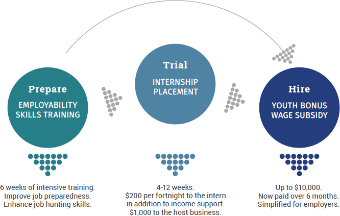 A flowchart shows the three stages of the Youth Jobs PaTH Programme with a brief description, including: Employability skills training (prepare), internship placement (trial) and youth bonus wage subsidy (hire). Arrows between the stages demonstrate that the pathway is flexible, meaning that the stages of the pathway can be undertaken sequentially or can be tailored to the needs and experience of the young job seeker.