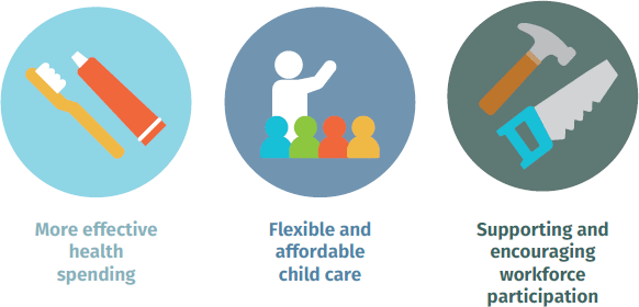 The Government is delivering more effective health spending, flexible and affordable child care and is supporting and encouraging workforce participation.