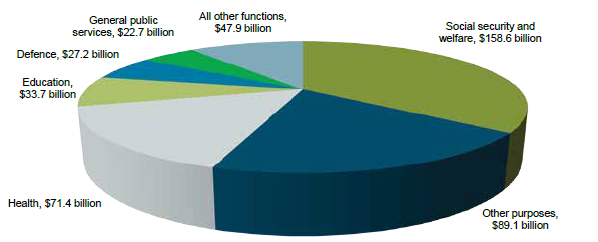 This chart shows total estimated Australian Government general government sector expenses in 2016-17. The largest expenses are under the social security and welfare function of $158.6 billion, other functional purposes of $89.1 billion; and health function of $71.4 billion, followed by: education of $33.7 billion, defence of $27.2 billion, general public services of $22.7 billion, and all other remaining functions make up $47.9 billion.