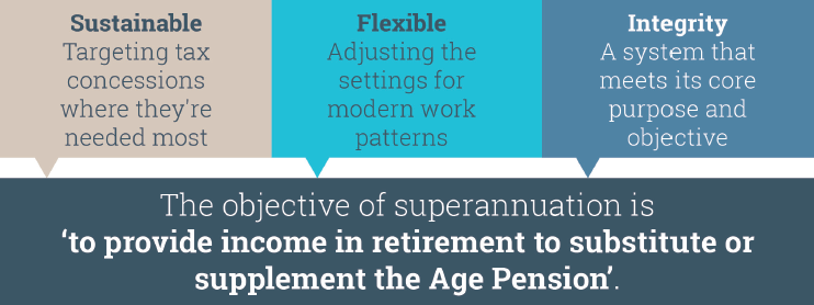 The superannuation system needs to be sustainable, by targeting tax concessions where they’re needed most; flexible, by adjusting the settings for modern work patterns; and have integrity – a system that meet its core purpose and objective. The objective of superannuation is ‘to provide income in retirement to substitute or supplement the Age Pension’.