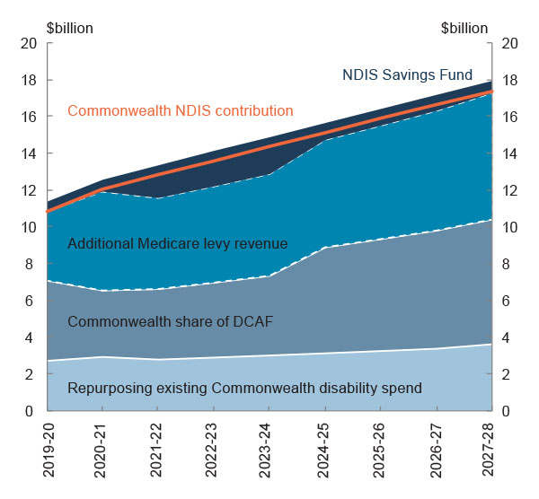 This chart shows the Commonwealth’s estimated contribution to the NDIS from 2019-20 to 2027-28 and that with the funds directed to the NDIS Savings Fund, the NDIS is fully funded over the medium term. From 2019-20, when the NDIS will reach full scheme and the Medicare levy will increase, the Commonwealth’s NDIS contribution will come from repurposing existing Commonwealth disability spend, the Commonwealth’s share of the Disability Care Australia Fund, from 1 July 2019 one-fifth of the Medicare levy, and underspends and realised saves credited to the NDIS Savings Fund, including the uncommitted funds from the Building Australia Fund and the Education Investment Fund. The combination of these funds, in the chart, brings the NDIS Savings Fund shading just above the Commonwealth’s estimated contribution to the NDIS.
