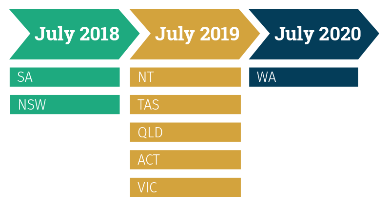 NDIS Timeline