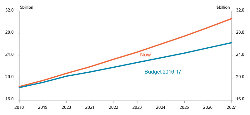 Commonwealth funding for schools will increase from $18.5 billion in 2018 to $30.6 billion in 2027. This compares with the 2016-17 Budget, where funding for schools would have increased from $18.4 billion in 2018 to $26.3 billion in 2027.