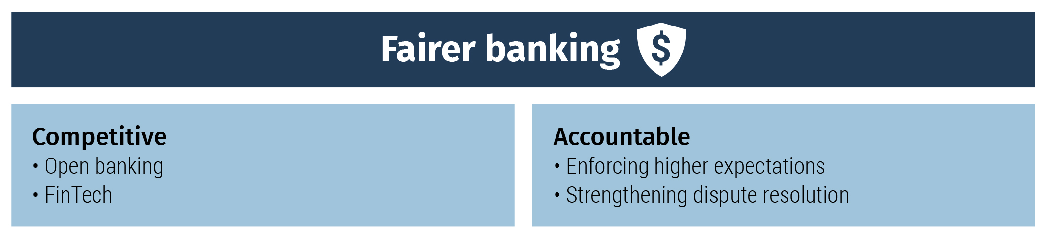 Fairer banking: Competitive and Accountable