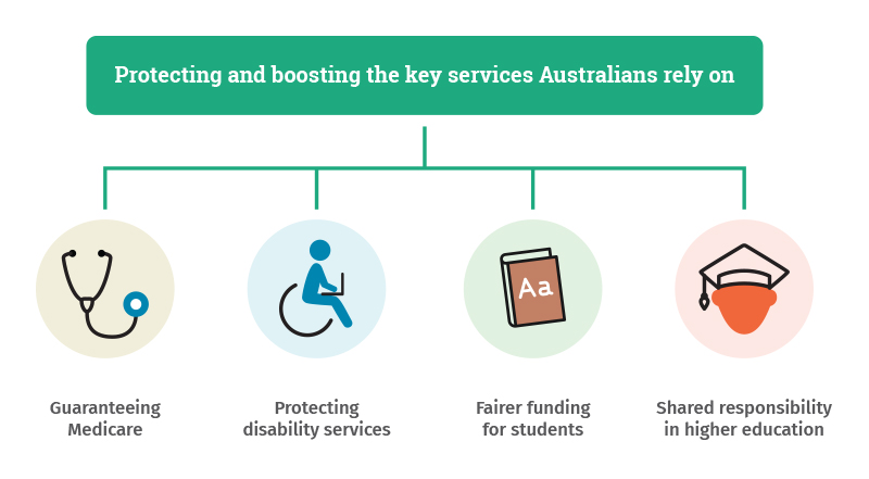 Protecting and boosting the key services Australians rely on