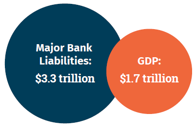 Major bank liabilities are greater than the size of our economy