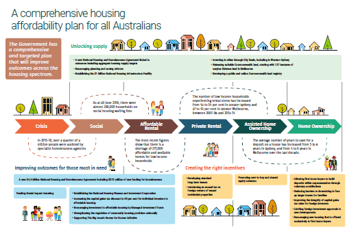A comprehensive housing affordability plan for all Australians