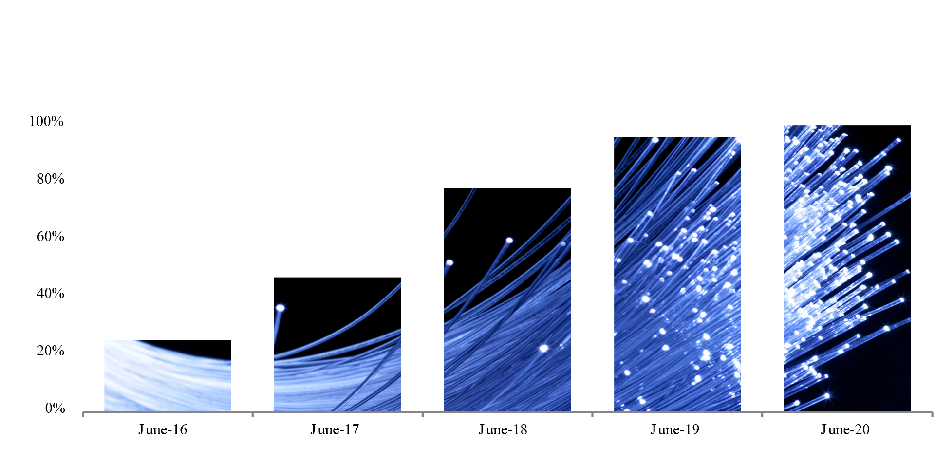 The percentage of premises ready for service in June 2016, 2017, 2018, 2019 and 2010. By mid-2017, the network will be available to half of all Australian premises. The network will further expand to around 80 per cent of premises by mid-2018, and is on track to be completed by 2020.