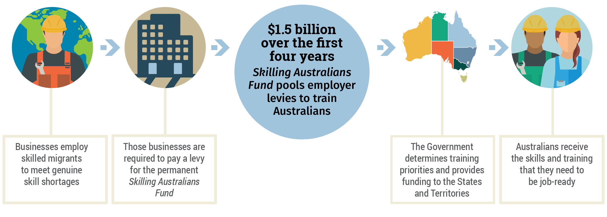 $1.5 billion over the first four years. Skilling Australians Fund pool employer levies to train Australians
