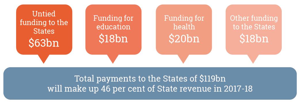 Total payments to the States of $119b will make up 46 per cent of State revenue in 2017-18. Untied funding to the states $63bn, Funding for education $18bn, Funding for health $20bn, Other funding $18bn.