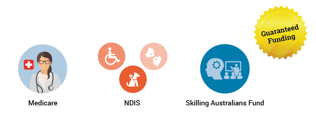Infographic containing stylised images of Medicare, the NDIS and the Skilling Australians Fund. Infographic indicates that funding is guaranteed.