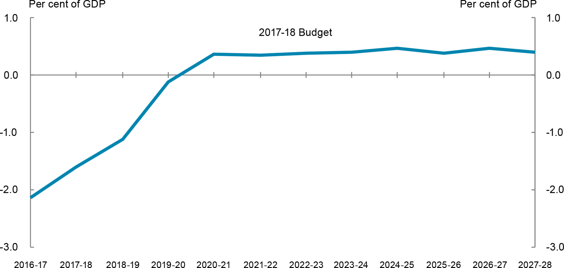 This chart compares the projected underlying cash balance (UCB) at the 2015-16 MYEFO and 2016-17 Budget. At the 2015-16 MYEFO, the underlying cash balance was projected to return to surplus in 2020-21. At the 2016-17 Budget the underlying cash balance is projected to reach a surplus of around 0.2&nbsp;per&nbsp;cent of GDP in the same year, before peaking at around 0.3&nbsp;per&nbsp;cent of GDP in 2021-22. By 2026-27, the underlying cash balance is projected to be around 0.2&nbsp;per&nbsp;cent of GDP.