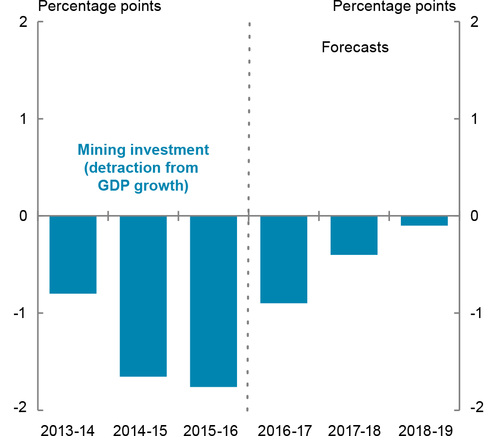 This chart shows the contribution / detraction of mining investment to real GDP growth. It shows the detraction from mining investment declining from 2015-16 to 2018-19.