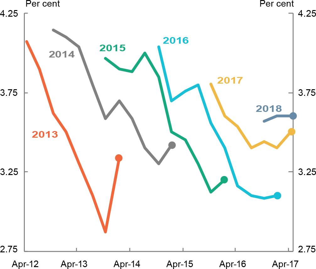 The chart shows IMF forecasts of global growth have generally been trending downward over the past five years. For each year, early forecasts for robust growth (often around four per cent) have been steadily revised down to between three and three-and-a-half per cent. However in contrast to this trend, IMF forecasts for 2017 global growth were revised up between October 2016 and April 2017, from 3.4 to 3.5 per cent.