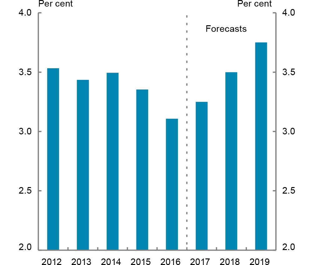 The chart shows global growth outcomes from 2012 to 2016 and Budget forecasts for global growth for 2017-2019. Global growth declined from an average of around 3.5 per cent (2012-2014) to 3.1 per cent in 2016. Budget forecasts are for global growth to steadily lift over the next three years, from three-and-a-quarter per cent in 2017 to three-and-three-quarter per cent in 2019.