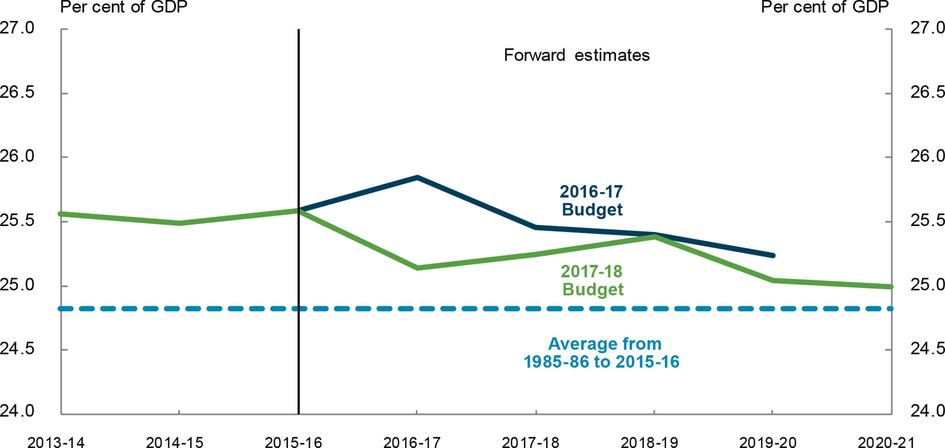 This chart shows that payments to GDP at the 2017-18 Budget are lower in each year, compared with payments to GDP at the 2016-17 Budget. The Chart also includes the average of the payments to GDP ratio from 1985-86 to 2015-16. In 2020-21, the chart shows that the payments to GDP ratio is approaching the historical average.