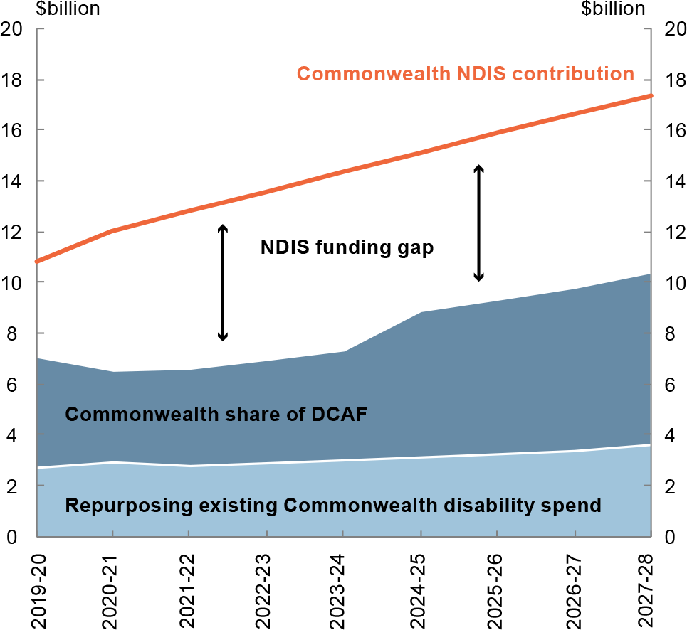 From 2019-20, the combination of repurposing existing Commonwealth disability spend and the Commonwealth's share of the DCAF cannot cover the Commonwealth's contribution to the NDIS. This funding gap opens in 2019-20 and accumulates to over $55 billion by 2027-28.