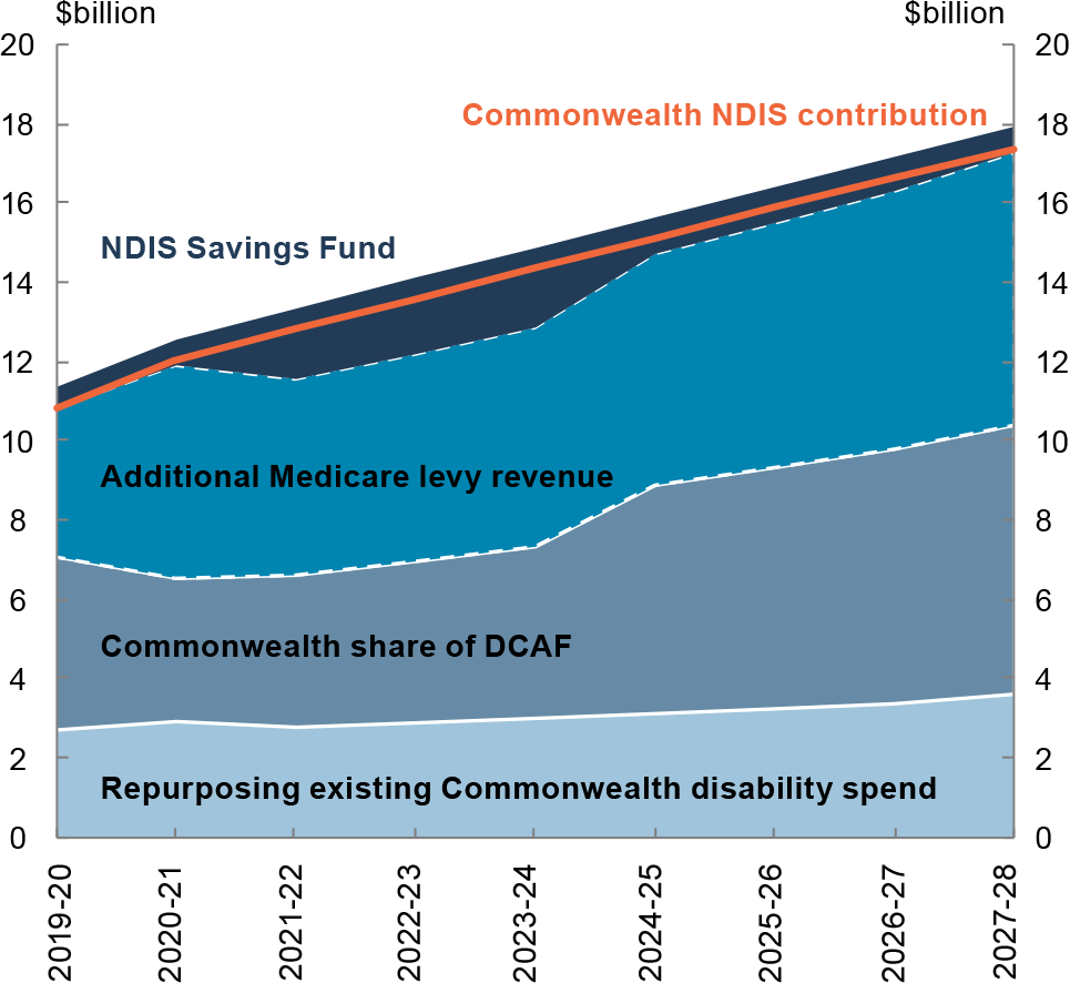 With the funds directed to the NDIS Savings Fund, the NDIS is fully funded over the medium term.