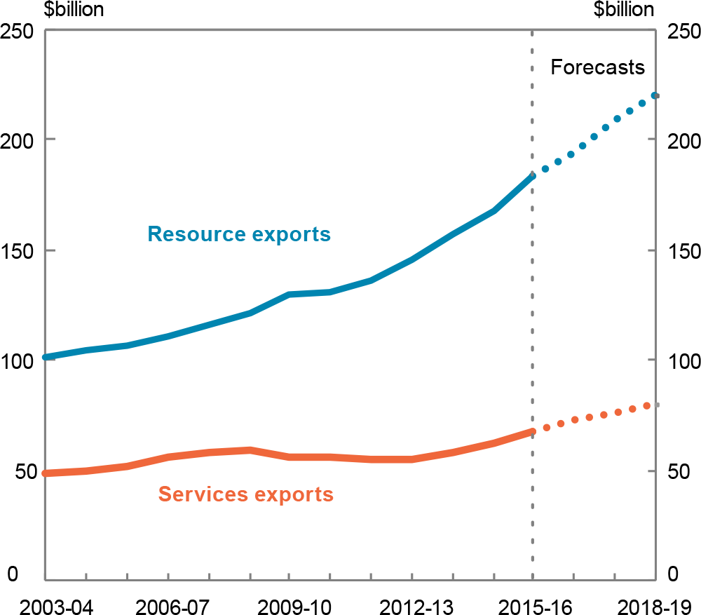 This chart illustrates the history and 2017-18 Budget forecasts of real levels of services and resource exports from 2002-03 to 2018-19. This shows that services exports have increased from around $47 billion in 2002-03 to around $67 billion in 2015-16, forecast to grow to around $80 billion by the end of the forecast period in 2018-19. Similarly resource exports have grown from around $105 billion in 2002-03 to $183 billion in 2015-16, forecast to grow to $220 billion by 2018-19.