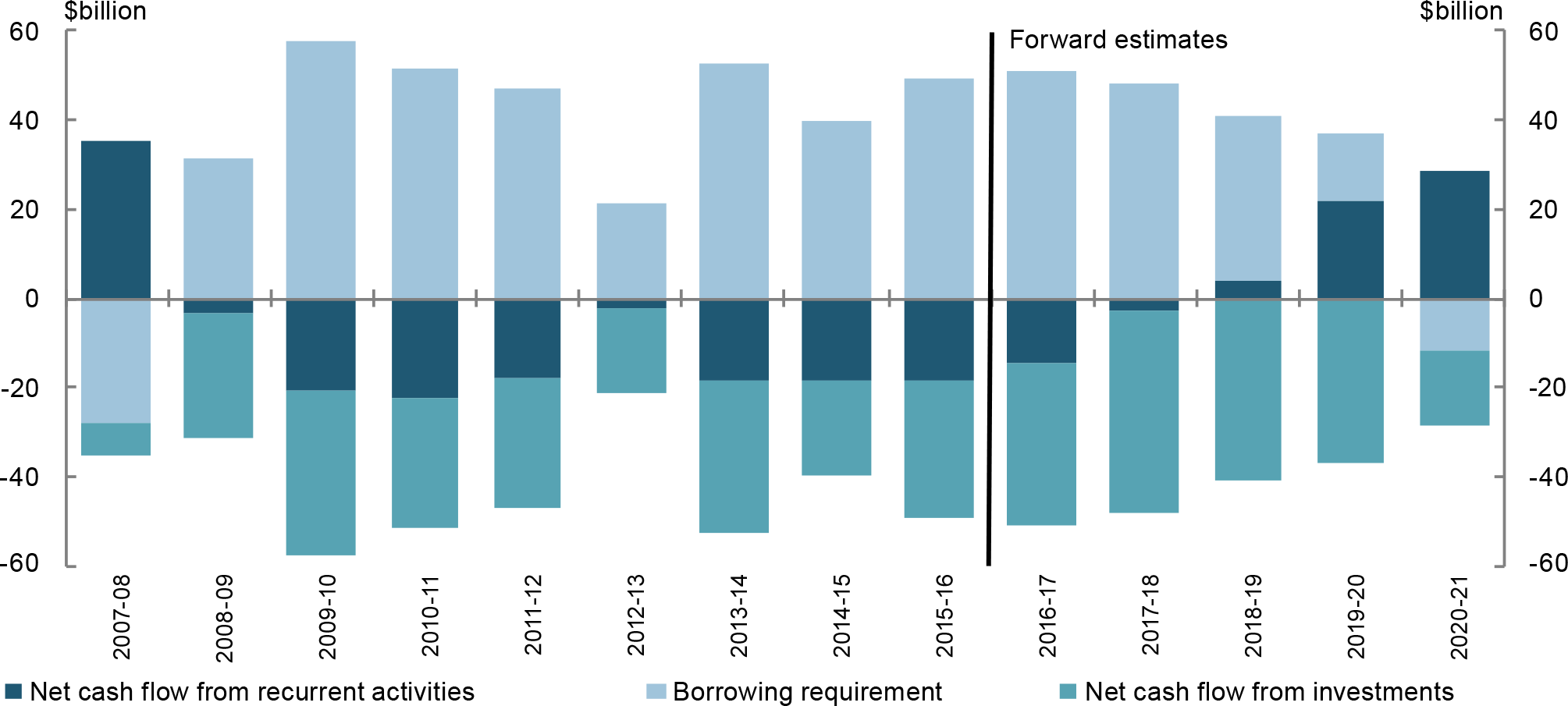 This chart shows that until 2018-19, the government has been borrowing to pay for both recurrent and capital purposes. In 2018-19 and over the rest of the forward estimates, the Commonwealth will not need to borrow to raise the cash needed for recurrent spending. In these years, net cash flows from recurrent activities effectively make a contribution to funding capital spending. This would be the first time since the Global Financial Crisis that this has been the case.
