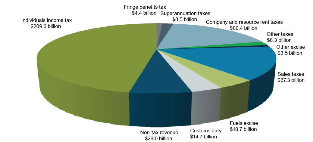 The chart shows relative sizes of the sources of revenue. Individuals income tax is the largest source of revenue followed, in order, by: Company and resource rent taxes; sales taxes; non-tax revenue; fuels excise; customs duty; superannuation taxation; other taxation; fringe benefits tax; and other excise.