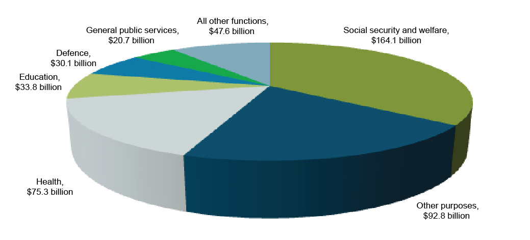 Social security and welfare constitutes the largest contribution to expense followed, in order, by: other purposes; Health; Education; Defence and General Public Services