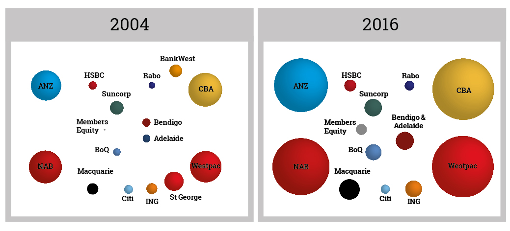 The infographic shows the increasing concentration of the Australian banking system from 2004 to 2016, with some of the smaller institutions disappearing and the four major banks increasing in relative size over the period.