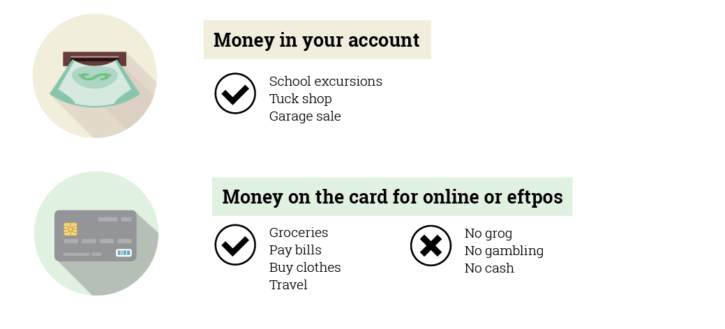 The infographic explains how you can use your money if you are on a Cashless Debit Card. Money placed in your account can be withdrawn as cash. You can use this to pay for things, for example, garage sales, the tuck shop and on school excursions. Money placed on your card can be spent online or accessed via EFTPOS. This can be used to pay for groceries, bills, clothes or travel but cannot be used for alcohol or gambling, and cannot be withdrawn as cash.