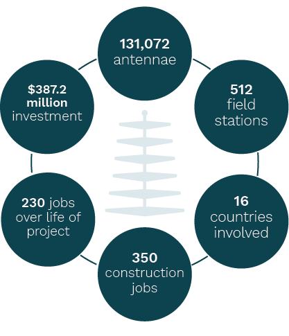 Infographic: The image describes Square Kilometre Array Project Details