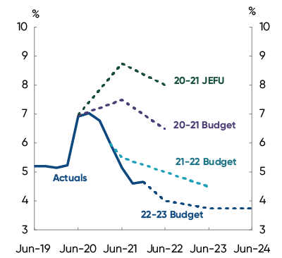 This chart shows the underlying cash balance as at the 2022-23 Budget and the 2021-22 MYEFO. At the 2022-23 Budget, the underlying cash balance is expected to improve from a deficit of 3.4 per&nbsp;cent of GDP in 2022-23 to a deficit of 0.7 per&nbsp;cent of GDP at the end of the medium term. This compares to a deficit of 4.4 per&nbsp;cent of GDP in 2022-23 and a deficit of 1.8 per&nbsp;cent of GDP at the end of the medium term at the 2021-22 MYEFO.