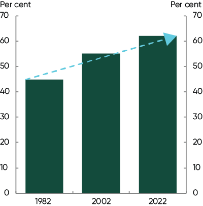 This chart shows the participation rate, which has rebounded after falling twice – once in early 2020 and again in late 2021 – in response to pandemic-related lockdowns and restrictions that temporarily prevented people from participating in the labour force or looking for work. As of February 2022, the participation rate has reached a record high of 66.4 per cent, compared with its lowest level during the pandemic of 62.6 per cent in May 2020.