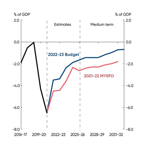 This chart shows the underlying cash balance as at the 2022-23 Budget and the 2021-22 MYEFO. At the 2022-23 Budget, the underlying cash balance is expected to improve from a deficit of 3.4 per&nbsp;cent of GDP in 2022-23 to a deficit of 0.7 per&nbsp;cent of GDP at the end of the medium term. This compares to a deficit of 4.4 per&nbsp;cent of GDP in 2022-23 and a deficit of 1.8 per&nbsp;cent of GDP at the end of the medium term at the 2021-22 MYEFO.