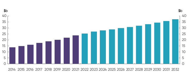 This chart shows the growth in Commonwealth recurrent funding for schools from 2014 to 2032 in&nbsp;billions of dollars. Commonwealth recurrent funding grew from $13.7&nbsp;billion in 2014 to $25.3&nbsp;billion in 2022. It is expected to reach $29.8&nbsp;billion by 2026 and $37.2&nbsp;billion in 2032.