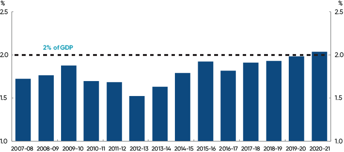 The chart shows Australian defence funding as a share of GDP from 2007-08 to 2020-21. The chart shows defence funding as a share of GDP increasing from below 1.6 per&nbsp;cent in 2012‑13 to above 2 per&nbsp;cent in 2020-21.