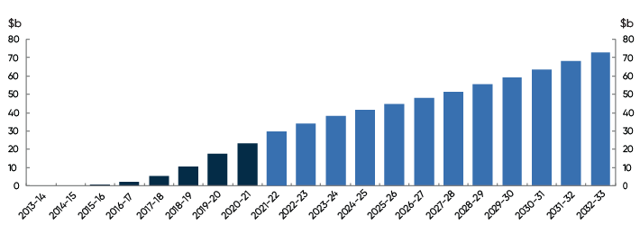 A chart showing growth in funding for a maturing National Disability Insurance Scheme in&nbsp;billions of dollars, from its commencement in 2013-14. Funding will reach $33.9&nbsp;billion in 2022-23, rising to $44.6&nbsp;billion in 2025-26 and $72.8&nbsp;billion in 2032-33.