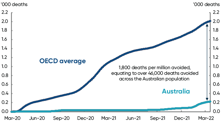 This chart compares Australia's mortality rate from COVID-19 deaths per&nbsp;million people with that of the OECD average. There is a clear and substantial difference, with Australia significantly and consistently having a lower COVID-19 mortality rate than the OECD average. At the most recent data point, Australia's COVID-19 mortality rate per&nbsp;million people was around 200 per&nbsp;million people, compared to the OECD average of around 2,000 per&nbsp;million people.
