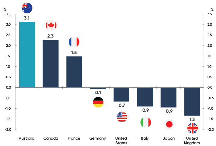 This chart shows the percentage change in employment levels for G7 countries and Australia relative to pre-pandemic levels. This chart shows that Australia has had the strongest recovery in employment, relative to the G7 countries, since the beginning of the pandemic.