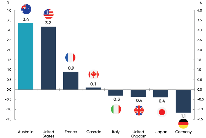 This chart shows the percentage change in  real GDP G7 countries and Australia relative to pre-pandemic levels. These charts show that Australia has had the strongest recovery in real GDP, relative to major advanced economies, since the beginning of the pandemic.