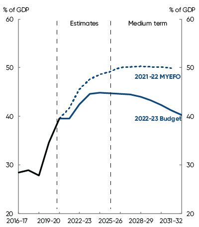 This chart compares projections of gross debt as a share of GDP at the 2022-23 Budget and 2022-21 MYEFO. In the 2022-23 Budget, gross debt is expected to peak at 44.9 per&nbsp;cent of GDP at 30 June 2025, it is projected to decline to 40.3 per&nbsp;cent of GDP by the end of the medium term. Gross debt as a share of GDP is expected to be significantly lower over the entire forward estimates and medium term than at MYEFO.