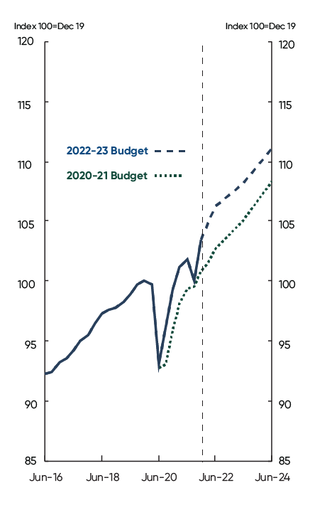 This chart shows real GDP levels for the 2020-21 Budget and 2022-23 Budget from the June quarter of 2016 to June quarter of 2024, indexed to the December quarter of 2019. The chart shows that the real GDP outcomes were above the Budget 2020-21 forecasts. Real GDP is forecasted to remain above the 2020-21 Budget profile over the current forecast period, to the June quarter of 2024. 