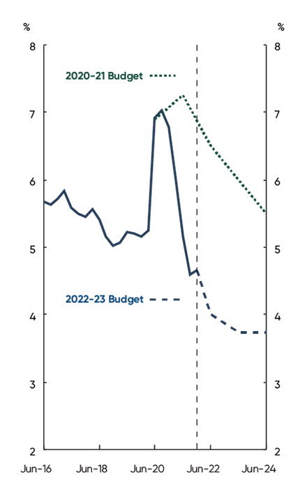 This chart shows the unemployment rate from June 2016. It shows that the rate had fluctuated around 5 to 6 per&nbsp;cent before increasing drastically from the onset of the pandemic, peaking at 7.4 per&nbsp;cent in July 2020, and then recovering before falling quickly back to around 5 per&nbsp;cent by mid-2021. It is then forecast to fall further with the unemployment rate expected to be just 3 and three quarters of a per&nbsp;cent by the June quarter of 2023, compared with the 4 and three quarters of a per&nbsp;cent forecast in the 2021-22 Budget.