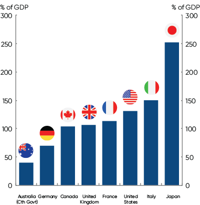 This chart compares the gross debt to GDP ratios of the Australian Government and the G7 economies in 2022. The Australia Government has the lowest gross debt to GDP ratio of 40 per&nbsp;cent followed by Germany, Canada, the UK, France, United States and Italy. Japan had the highest gross debt to GDP ratio at 252 %.
