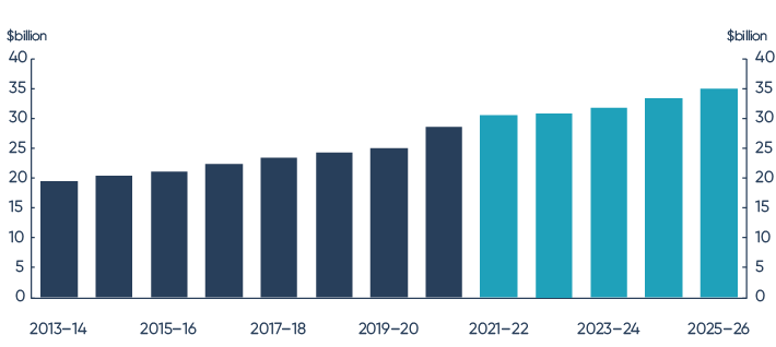 A chart showing growth in government investment in Medicare services from 2013-14 to 2025-26 in&nbsp;billions of dollars. Government investment grew from $19.3&nbsp;billion in 2013-14 to $30.8&nbsp;billion in 2022-23. It is expected to reach $35.0&nbsp;billion by 2025-26.